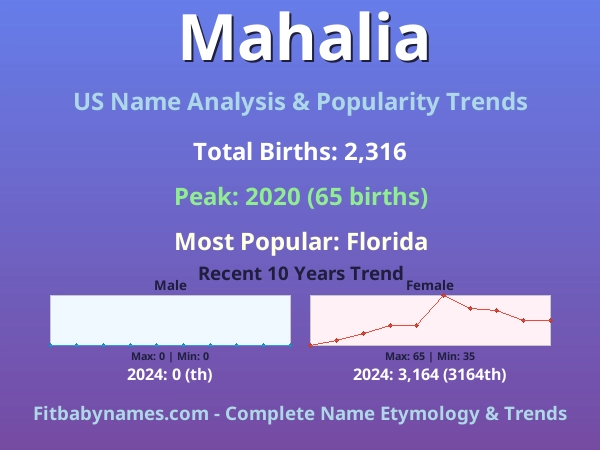 Infographic: Mahalia name meaning, origin, and popularity trends in the United States (US baby name analysis chart)