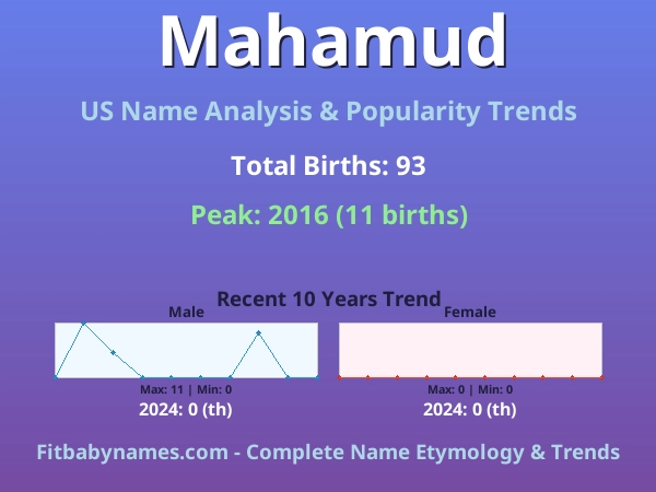 Infographic: Mahamud name meaning, origin, and popularity trends in the United States (US baby name analysis chart)