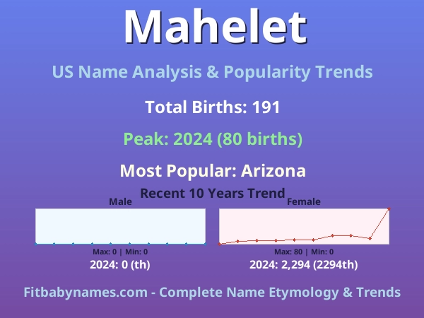 Infographic: Mahelet name meaning, origin, and popularity trends in the United States (US baby name analysis chart)