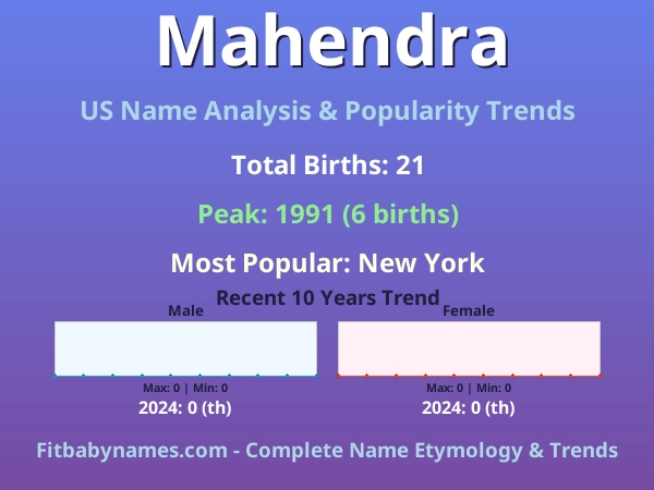 Infographic: Mahendra name meaning, origin, and popularity trends in the United States (US baby name analysis chart)