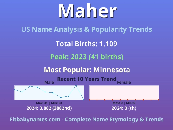 Infographic: Maher name meaning, origin, and popularity trends in the United States (US baby name analysis chart)