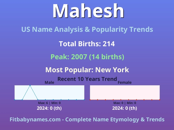 Infographic: Mahesh name meaning, origin, and popularity trends in the United States (US baby name analysis chart)