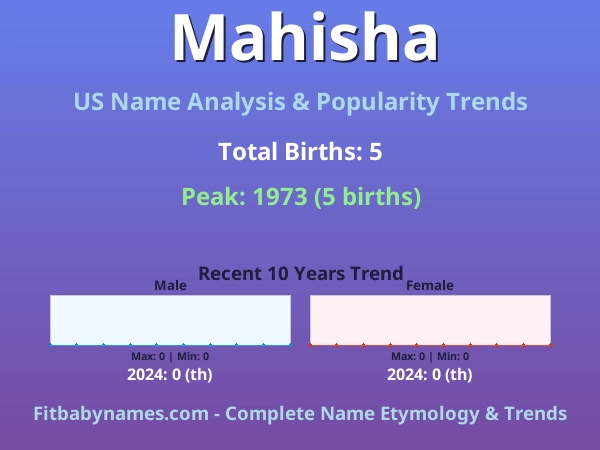 Infographic: Mahisha name meaning, origin, and popularity trends in the United States (US baby name analysis chart)
