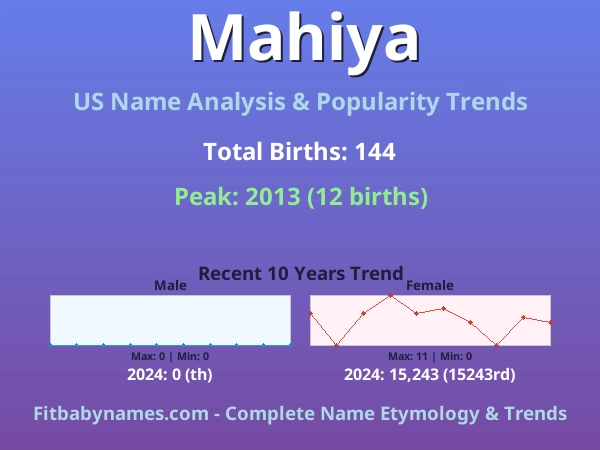 Infographic: Mahiya name meaning, origin, and popularity trends in the United States (US baby name analysis chart)