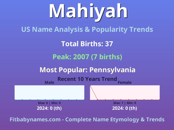 Infographic: Mahiyah name meaning, origin, and popularity trends in the United States (US baby name analysis chart)