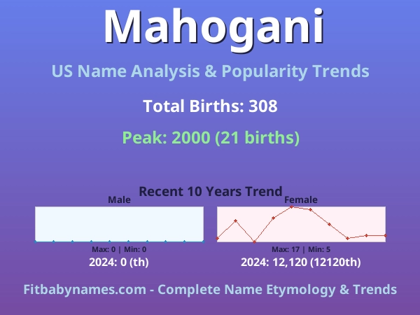 Infographic: Mahogani name meaning, origin, and popularity trends in the United States (US baby name analysis chart)
