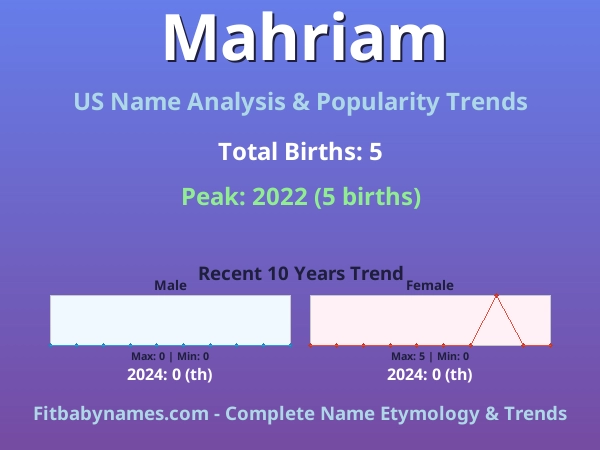 Infographic: Mahriam name meaning, origin, and popularity trends in the United States (US baby name analysis chart)