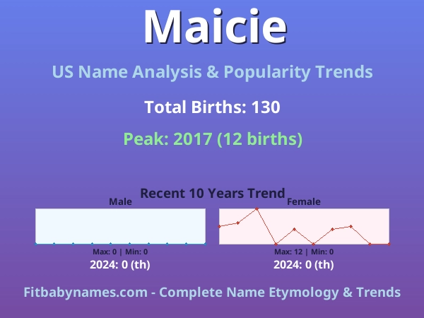 Infographic: Maicie name meaning, origin, and popularity trends in the United States (US baby name analysis chart)