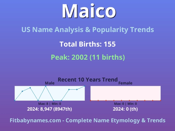 Infographic: Maico name meaning, origin, and popularity trends in the United States (US baby name analysis chart)