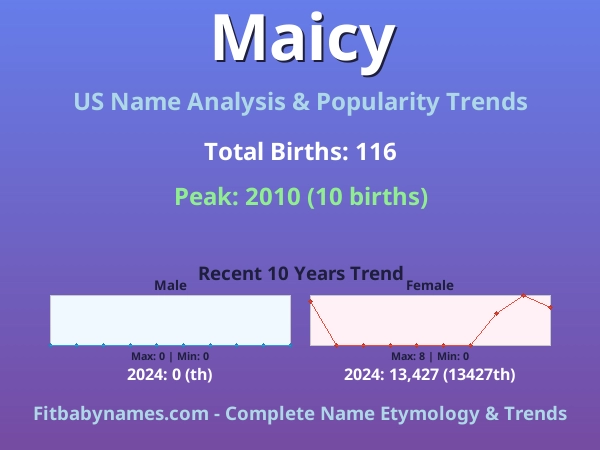Infographic: Maicy name meaning, origin, and popularity trends in the United States (US baby name analysis chart)