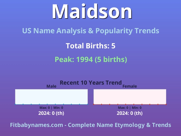 Infographic: Maidson name meaning, origin, and popularity trends in the United States (US baby name analysis chart)