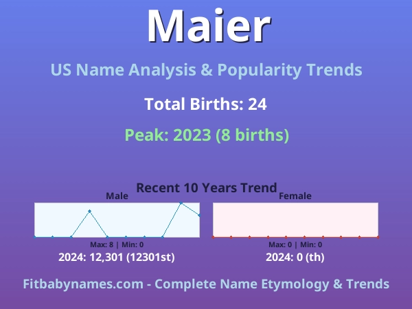 Infographic: Maier name meaning, origin, and popularity trends in the United States (US baby name analysis chart)