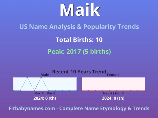 Infographic: Maik name meaning, origin, and popularity trends in the United States (US baby name analysis chart)