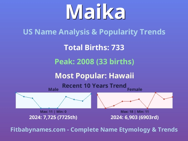 Infographic: Maika name meaning, origin, and popularity trends in the United States (US baby name analysis chart)