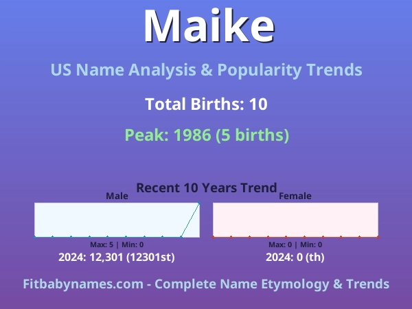 Infographic: Maike name meaning, origin, and popularity trends in the United States (US baby name analysis chart)