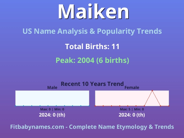 Infographic: Maiken name meaning, origin, and popularity trends in the United States (US baby name analysis chart)