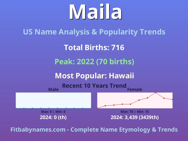 Infographic: Maila name meaning, origin, and popularity trends in the United States (US baby name analysis chart)
