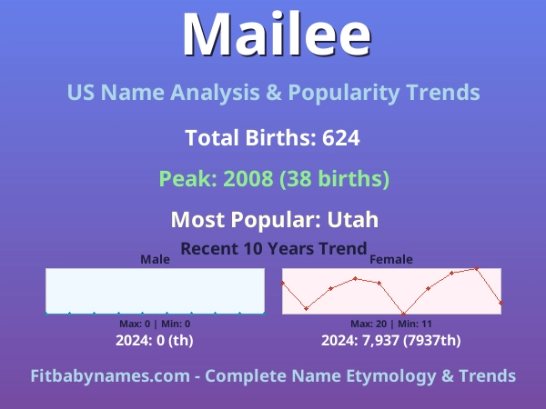 Infographic: Mailee name meaning, origin, and popularity trends in the United States (US baby name analysis chart)