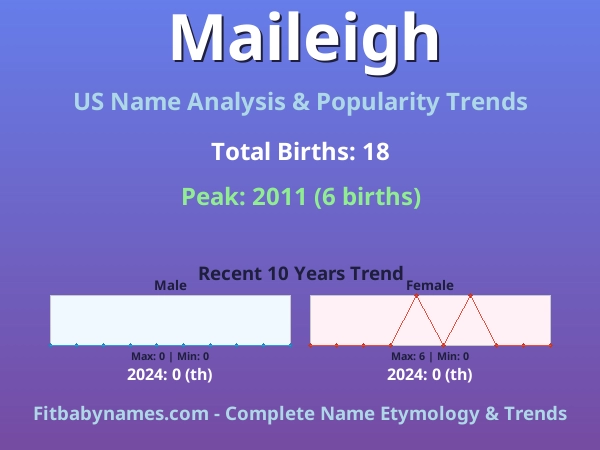 Infographic: Maileigh name meaning, origin, and popularity trends in the United States (US baby name analysis chart)