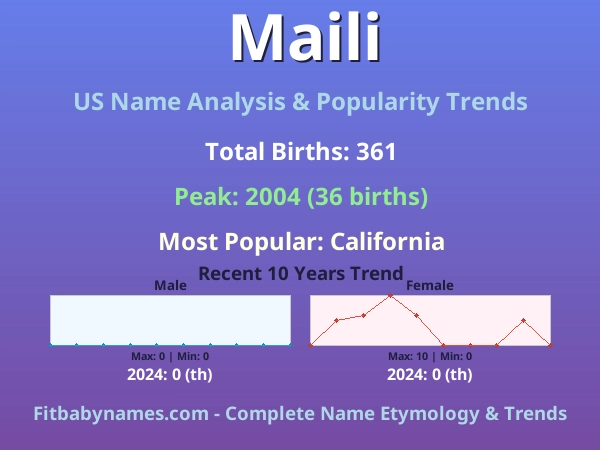 Infographic: Maili name meaning, origin, and popularity trends in the United States (US baby name analysis chart)