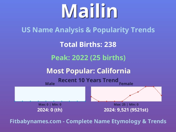 Infographic: Mailin name meaning, origin, and popularity trends in the United States (US baby name analysis chart)