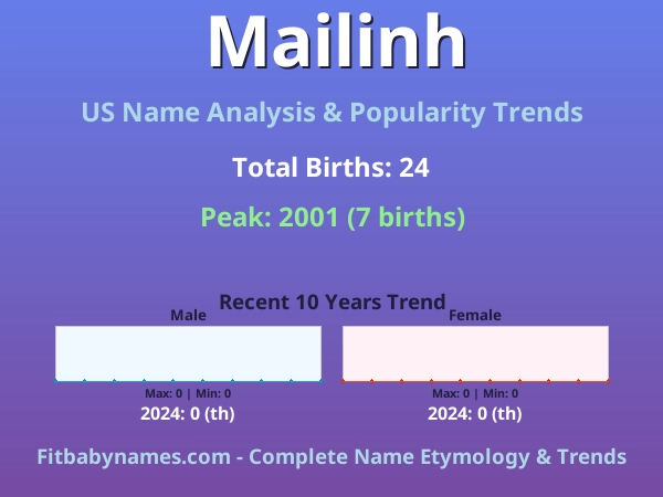 Infographic: Mailinh name meaning, origin, and popularity trends in the United States (US baby name analysis chart)