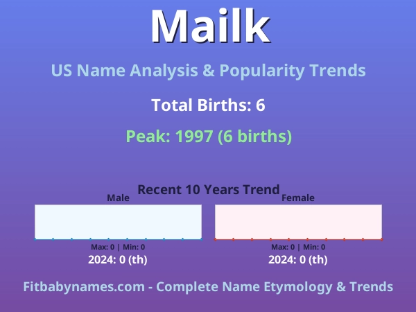 Infographic: Mailk name meaning, origin, and popularity trends in the United States (US baby name analysis chart)