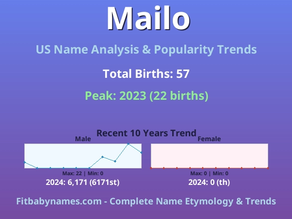 Infographic: Mailo name meaning, origin, and popularity trends in the United States (US baby name analysis chart)