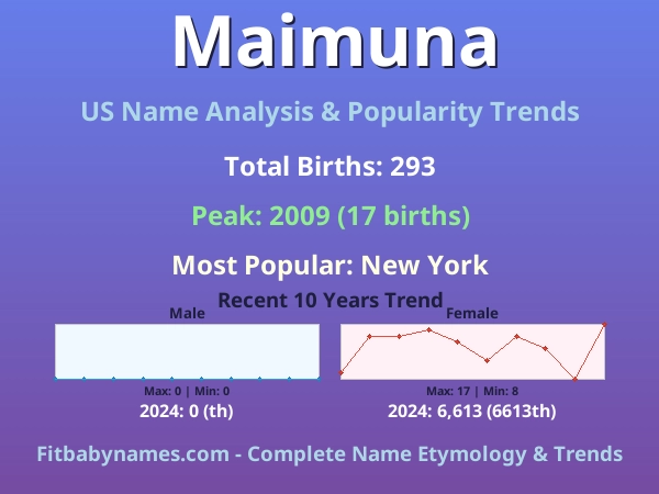 Infographic: Maimuna name meaning, origin, and popularity trends in the United States (US baby name analysis chart)
