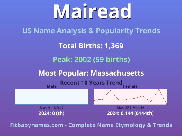 Infographic: Mairead name meaning, origin, and popularity trends in the United States (US baby name analysis chart)