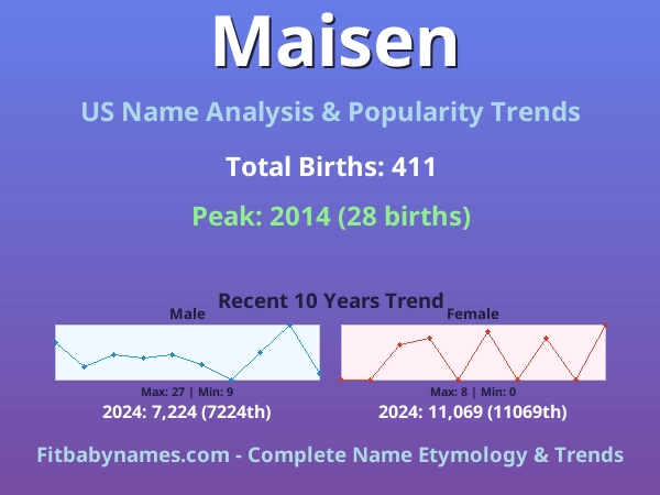 Infographic: Maisen name meaning, origin, and popularity trends in the United States (US baby name analysis chart)