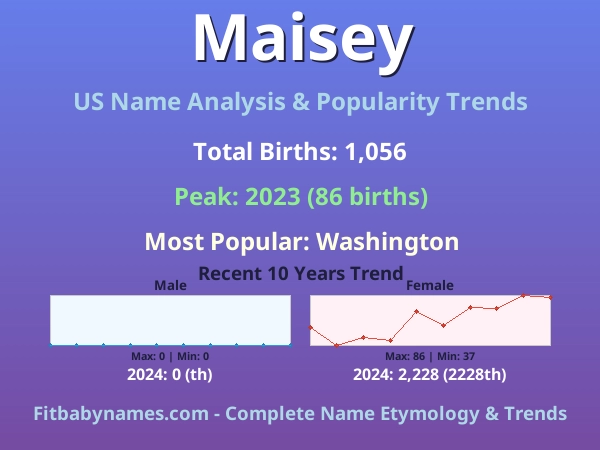 Infographic: Maisey name meaning, origin, and popularity trends in the United States (US baby name analysis chart)