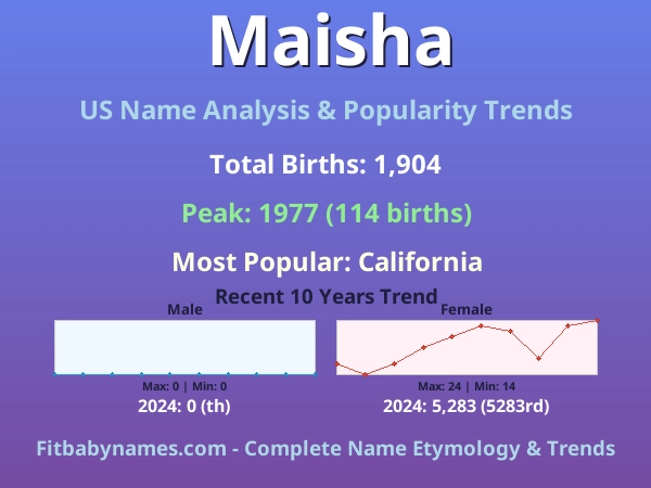Infographic: Maisha name meaning, origin, and popularity trends in the United States (US baby name analysis chart)