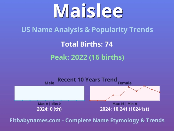 Infographic: Maislee name meaning, origin, and popularity trends in the United States (US baby name analysis chart)