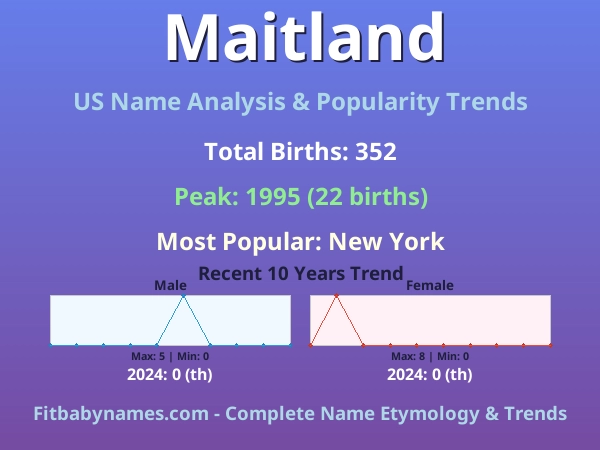Infographic: Maitland name meaning, origin, and popularity trends in the United States (US baby name analysis chart)
