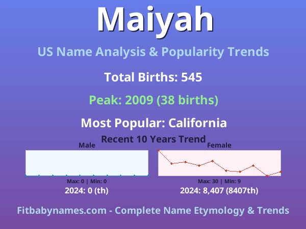 Infographic: Maiyah name meaning, origin, and popularity trends in the United States (US baby name analysis chart)