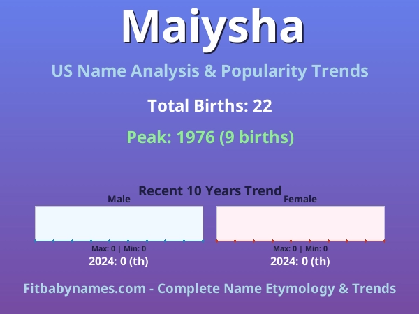Infographic: Maiysha name meaning, origin, and popularity trends in the United States (US baby name analysis chart)