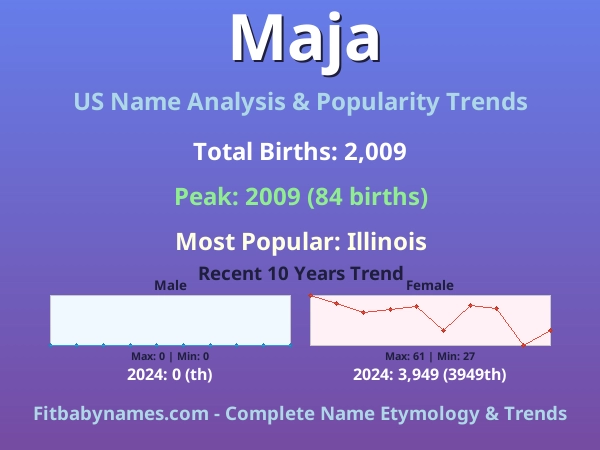 Infographic: Maja name meaning, origin, and popularity trends in the United States (US baby name analysis chart)