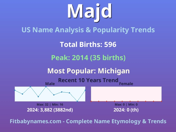 Infographic: Majd name meaning, origin, and popularity trends in the United States (US baby name analysis chart)