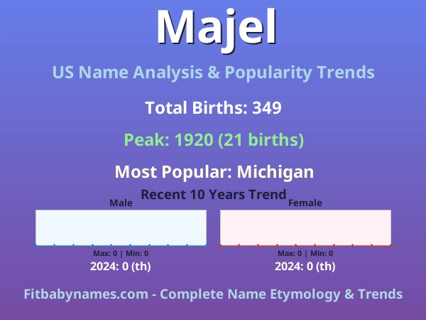 Infographic: Majel name meaning, origin, and popularity trends in the United States (US baby name analysis chart)