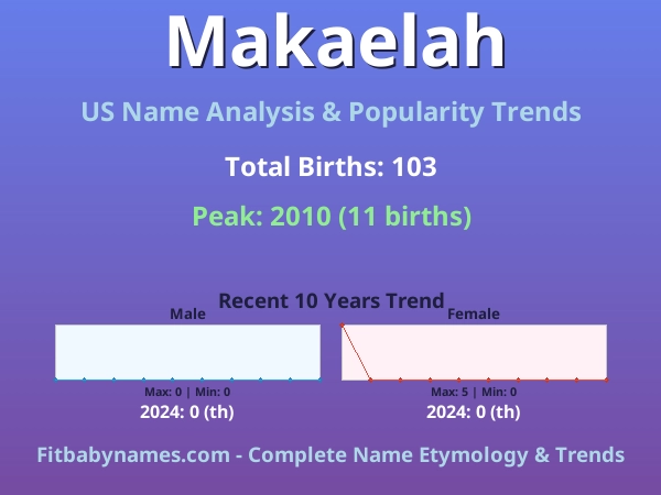 Infographic: Makaelah name meaning, origin, and popularity trends in the United States (US baby name analysis chart)