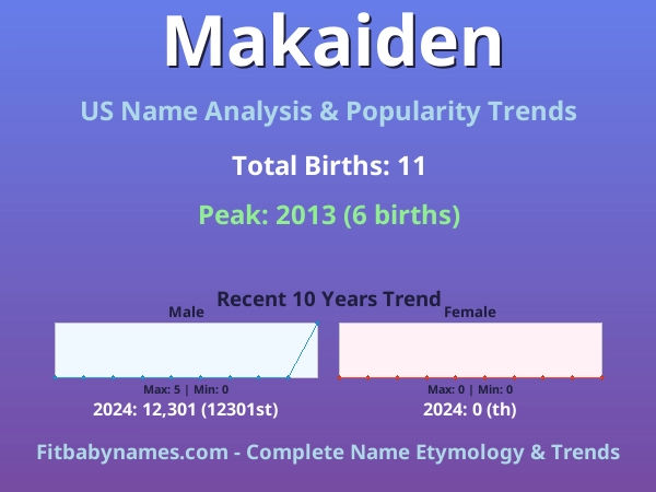 Infographic: Makaiden name meaning, origin, and popularity trends in the United States (US baby name analysis chart)