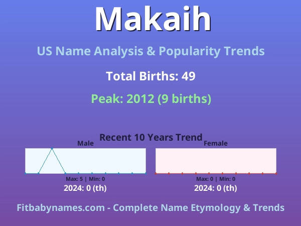 Infographic: Makaih name meaning, origin, and popularity trends in the United States (US baby name analysis chart)