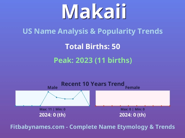 Infographic: Makaii name meaning, origin, and popularity trends in the United States (US baby name analysis chart)
