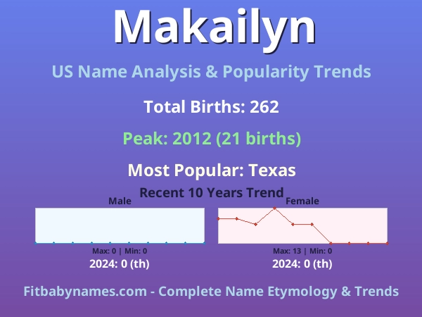 Infographic: Makailyn name meaning, origin, and popularity trends in the United States (US baby name analysis chart)