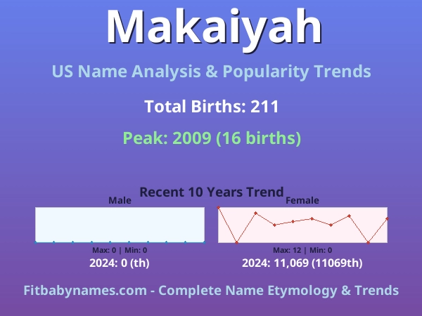 Infographic: Makaiyah name meaning, origin, and popularity trends in the United States (US baby name analysis chart)