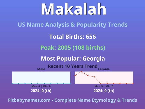 Infographic: Makalah name meaning, origin, and popularity trends in the United States (US baby name analysis chart)