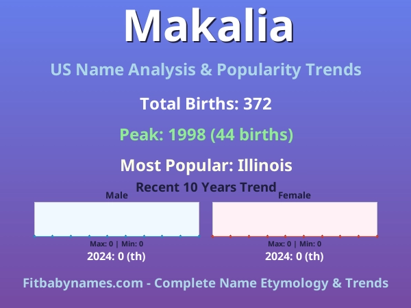 Infographic: Makalia name meaning, origin, and popularity trends in the United States (US baby name analysis chart)
