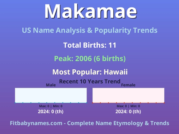 Infographic: Makamae name meaning, origin, and popularity trends in the United States (US baby name analysis chart)