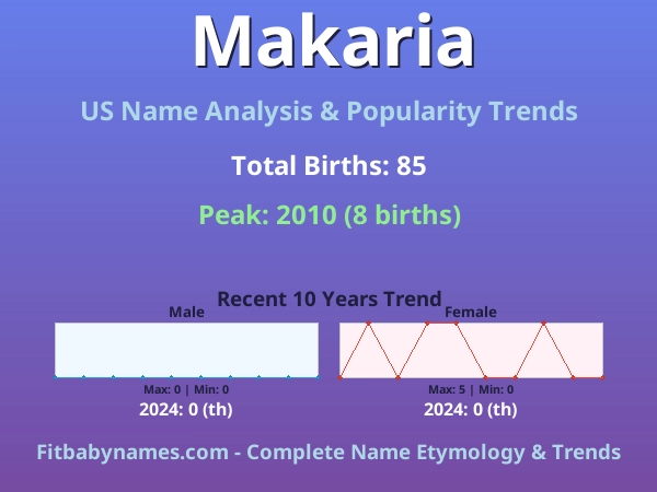 Infographic: Makaria name meaning, origin, and popularity trends in the United States (US baby name analysis chart)